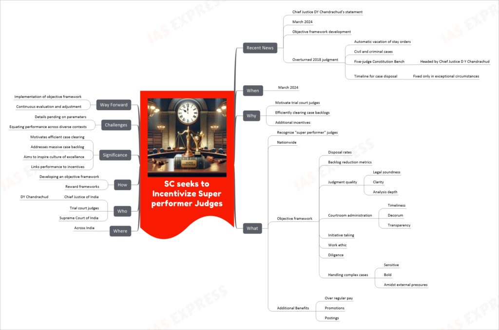 SC seeks to Incentivize Super performer Judges mind map
Recent News
Chief Justice DY Chandrachud's statement
March 2024
Objective framework development
Overturned 2018 judgment
Automatic vacation of stay orders
Civil and criminal cases
Five-judge Constitution Bench
Headed by Chief Justice D Y Chandrachud
Timeline for case disposal
Fixed only in exceptional circumstances
When
March 2024
Why
Motivate trial court judges
Efficiently clearing case backlogs
Additional incentives
What
Recognize "super performer" judges
Nationwide
Objective framework
Disposal rates
Backlog reduction metrics
Judgment quality
Legal soundness
Clarity
Analysis depth
Courtroom administration
Timeliness
Decorum
Transparency
Initiative taking
Work ethic
Diligence
Handling complex cases
Sensitive
Bold
Amidst external pressures
Additional Benefits
Over regular pay
Promotions
Postings
Where
Across India
Who
Chief Justice of India
DY Chandrachud
Trial court judges
Supreme Court of India
How
Developing an objective framework
Reward frameworks
Significance
Motivates efficient case clearing
Addresses massive case backlog
Aims to inspire culture of excellence
Links performance to incentives
Challenges
Details pending on parameters
Equating performance across diverse contexts
Way Forward
Implementation of objective framework
Continuous evaluation and adjustment