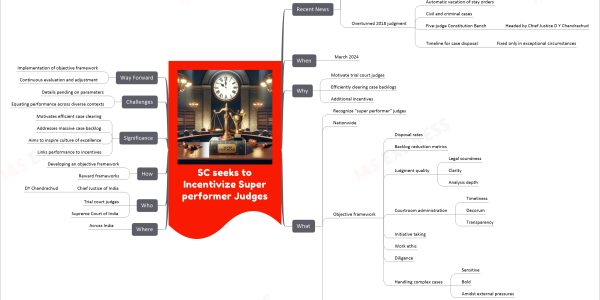 SC seeks to Incentivize Super performer Judges mind map Recent News Chief Justice DY Chandrachud's statement March 2024 Objective framework development Overturned 2018 judgment Automatic vacation of stay orders Civil and criminal cases Five-judge Constitution Bench Headed by Chief Justice D Y Chandrachud Timeline for case disposal Fixed only in exceptional circumstances When March 2024 Why Motivate trial court judges Efficiently clearing case backlogs Additional incentives What Recognize "super performer" judges Nationwide Objective framework Disposal rates Backlog reduction metrics Judgment quality Legal soundness Clarity Analysis depth Courtroom administration Timeliness Decorum Transparency Initiative taking Work ethic Diligence Handling complex cases Sensitive Bold Amidst external pressures Additional Benefits Over regular pay Promotions Postings Where Across India Who Chief Justice of India DY Chandrachud Trial court judges Supreme Court of India How Developing an objective framework Reward frameworks Significance Motivates efficient case clearing Addresses massive case backlog Aims to inspire culture of excellence Links performance to incentives Challenges Details pending on parameters Equating performance across diverse contexts Way Forward Implementation of objective framework Continuous evaluation and adjustment