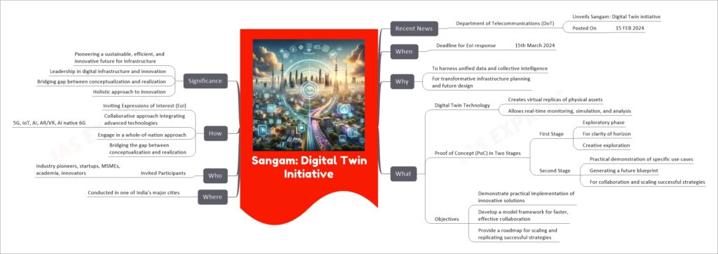 Sangam: Digital Twin Initiative mind map
Recent News
Department of Telecommunications (DoT)
Unveils Sangam: Digital Twin initiative
Posted On
15 FEB 2024
When
Deadline for EoI response
15th March 2024
Why
To harness unified data and collective intelligence
For transformative infrastructure planning and future design
What
Digital Twin Technology
Creates virtual replicas of physical assets
Allows real-time monitoring, simulation, and analysis
Proof of Concept (PoC) in Two Stages
First Stage
Exploratory phase
For clarity of horizon
Creative exploration
Second Stage
Practical demonstration of specific use cases
Generating a future blueprint
For collaboration and scaling successful strategies
Objectives
Demonstrate practical implementation of innovative solutions
Develop a model framework for faster, effective collaboration
Provide a roadmap for scaling and replicating successful strategies
Where
Conducted in one of India's major cities
Who
Invited Participants
Industry pioneers, startups, MSMEs, academia, innovators
How
Inviting Expressions of Interest (EoI)
Collaborative approach integrating advanced technologies
5G, IoT, AI, AR/VR, AI native 6G
Engage in a whole-of-nation approach
Bridging the gap between conceptualization and realization
Significance
Pioneering a sustainable, efficient, and innovative future for infrastructure
Leadership in digital infrastructure and innovation
Bridging gap between conceptualization and realization
Holistic approach to innovation