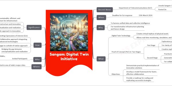 Sangam: Digital Twin Initiative mind map Recent News Department of Telecommunications (DoT) Unveils Sangam: Digital Twin initiative Posted On 15 FEB 2024 When Deadline for EoI response 15th March 2024 Why To harness unified data and collective intelligence For transformative infrastructure planning and future design What Digital Twin Technology Creates virtual replicas of physical assets Allows real-time monitoring, simulation, and analysis Proof of Concept (PoC) in Two Stages First Stage Exploratory phase For clarity of horizon Creative exploration Second Stage Practical demonstration of specific use cases Generating a future blueprint For collaboration and scaling successful strategies Objectives Demonstrate practical implementation of innovative solutions Develop a model framework for faster, effective collaboration Provide a roadmap for scaling and replicating successful strategies Where Conducted in one of India's major cities Who Invited Participants Industry pioneers, startups, MSMEs, academia, innovators How Inviting Expressions of Interest (EoI) Collaborative approach integrating advanced technologies 5G, IoT, AI, AR/VR, AI native 6G Engage in a whole-of-nation approach Bridging the gap between conceptualization and realization Significance Pioneering a sustainable, efficient, and innovative future for infrastructure Leadership in digital infrastructure and innovation Bridging gap between conceptualization and realization Holistic approach to innovation