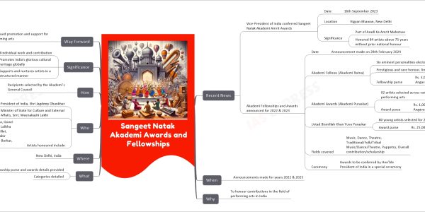 Sangeet Natak Akademi Awards and Fellowships mind map Recent News Vice-President of India conferred Sangeet Natak Akademi Amrit Awards Date 16th September 2023 Location Vigyan Bhawan, New Delhi Significance Part of Azadi Ka Amrit Mahotsav Honored 84 artists above 75 years without prior national honour Akademi Fellowships and Awards announced for 2022 & 2023 Date Announcement made on 28th February 2024 Akademi Fellows (Akademi Ratna) Six eminent personalities elected Prestigious and rare honour, limited to 40 at any time Fellowship purse Rs. 3,00,000, Tamrapatra, and Angavastram Akademi Awards (Akademi Puraskar) 92 artists selected across various performing arts Award purse Rs. 1,00,000, Tamrapatra, and Angavastram Ustad Bismillah Khan Yuva Puraskar 80 young artists selected for 2022 & 2023 Award purse Rs. 25,000, Tamrapatra, and Angavastram Fields covered Music, Dance, Theatre, Traditional/Folk/Tribal Music/Dance/Theatre, Puppetry, Overall contribution/scholarship Ceremony Awards to be conferred by Hon’ble President of India in a special ceremony When Announcements made for years 2022 & 2023 Why To honour contributions in the field of performing arts in India What Fellowship purse and awards details provided Categories detailed Where New Delhi, India Who Vice-President of India, Shri Jagdeep Dhankhar Minister of State for Culture and External Affairs, Smt. Meenakashi Lekhi Artists honoured include Raghubir Malik, Dina Nath Mishra, Gowri Kuppuswamy, Anasuya Kulkarni, Lalitha Srinivasan, Vilasini Devi Krishnapillai, Smita Shastri, Kumkum Lal, Mahabir Nayak, Harishchandra Prabhakar Borkar, Dharmeswar Nath How Recipients selected by the Akademi’s General Council Significance Recognizes sustained individual work and contribution Promotes India's glorious cultural heritage globally Supports and nurtures artists in a structured manner Way Forward Continued promotion and support for performing arts