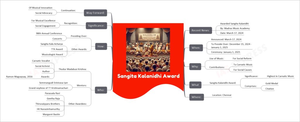 Sangita Kalanidhi Award mind map
Recent News:
Awarded Sangita Kalanidhi
By: Madras Music Academy
Date: March 17, 2024
When:
Announced: March 17, 2024
To Preside Over: December 15, 2024 - January 1, 2025
Ceremony: January 1, 2025
Why:
Use of Music:
For Social Reform
Contributions:
To Carnatic Music
For Social Causes
What
Sangita Kalanidhi Award:
Significance:
Highest in Carnatic Music
Comprises:
Gold Medal
Citation
Where:
Location: Chennai
Who:
Thodur Madabusi Krishna:
Carnatic Vocalist
Social Activist
Author
Awards:
Ramon Magsaysay, 2016
Mentors:
Semmangudi Srinivasa Iyer
Grand-nephew of TT Krishnamachari
Other Awardees:
Parassala Ravi
Geetha Raja
Thiruvaiyyaru Brothers
HK Narasimhamurthy
Margaret Bastin
How:
Presiding Over:
98th Annual Conference
Concerts
Other Awards:
Sangita Kala Acharya
TTK Award
Musicologist Award
Significance:
Recognition:
For Musical Excellence
Social Engagement
Way Forward:
Continuation:
Of Musical Innovation
Social Advocacy