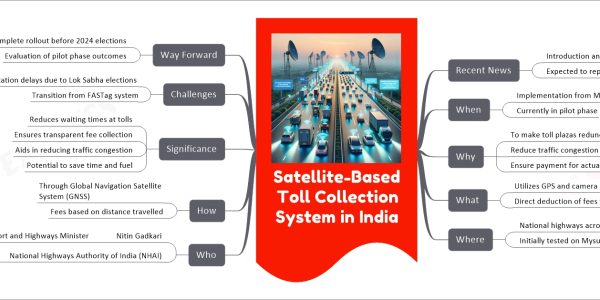 Satellite-Based Toll Collection System in India