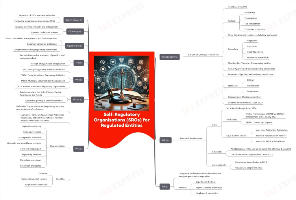 Self-Regulatory Organisations (SROs) for Regulated Entities mind map
Recent News:
RBI's Draft Omnibus Framework:
Issued: 21 Dec 2023
Fosters:
Innovation
Transparency
Fair competition
Consumer protection
Aims: Complement regulatory/statutory framework
Prescribes:
Objectives
Functions
Eligibility criteria
Governance standards
Membership: Voluntary for regulated entities
Authority: Derived from membership agreements
Processes: Objective, well-defined, consultative
Standards:
Ethical
Professional
Governance
Enforcement: Of rules on members
Deadline for comments: 25 Jan 2024
When:
Historical development:
In US:
Securities Exchange Act of 1934
Formation:
FINRA: From merger of NASD and NYSE's enforcement arms, 26 July 2007
MSRB: Created by Congress
SROs in other sectors:
American Arbitration Association
National Association of Realtors
American Medical Association
In Canada:
Amalgamation: IIROC and MFDA into CIRO, effective 1 Jan 2023
CIRO's new name: Approved on 1 June 2023
Internationally:
Kazakhstan: Law adopted in 2015
Russia: Law adopted in 2007
Why:
To regulate professions/industries without or alongside government regulation
Benefits:
Expertise in the field
Higher standard of conduct
Heightened supervision
What
Definition: Organizations with regulatory authority over an industry/profession
Examples: FINRA, MSRB, American Arbitration Association, National Association of Realtors, American Medical Association
Characteristics:
Legislative authority
Strong governance
Management of conflict
Oversight and surveillance methods
Enforcement program
Regulatory database
Disruption procedures
Resolution of disputes
Benefits:
Expertise
Higher standard of conduct
Heightened supervision
Where:
Predominantly in the United States, Canada, Kazakhstan, and Russia
Applicable globally in various industries
Who:
SEC: Principal regulatory authority in the US
FINRA: Financial Industry Regulatory Authority
MSRB: Municipal Securities Rulemaking Board
CIRO: Canadian Investment Regulatory Organization
How:
By establishing rules, standards of practice, and business conduct
Through amalgamation or legislation
Significance:
Fosters innovation, transparency, and fair competition
Enhances consumer protection
Complements existing regulatory frameworks
Challenges:
Requires effective oversight and enforcement
Potential conflicts of interest
Way Forward:
Expansion of SROs into new industries
Enhancing global cooperation among SROs