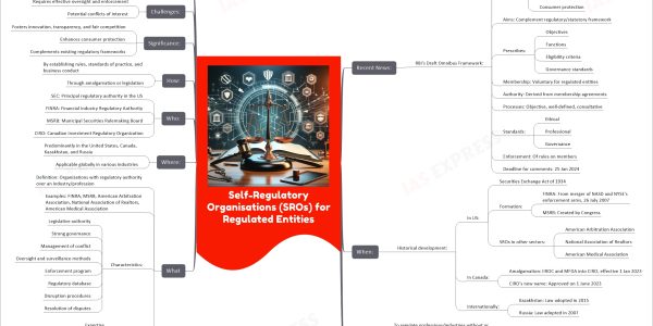 Self-Regulatory Organisations (SROs) for Regulated Entities mind map Recent News: RBI's Draft Omnibus Framework: Issued: 21 Dec 2023 Fosters: Innovation Transparency Fair competition Consumer protection Aims: Complement regulatory/statutory framework Prescribes: Objectives Functions Eligibility criteria Governance standards Membership: Voluntary for regulated entities Authority: Derived from membership agreements Processes: Objective, well-defined, consultative Standards: Ethical Professional Governance Enforcement: Of rules on members Deadline for comments: 25 Jan 2024 When: Historical development: In US: Securities Exchange Act of 1934 Formation: FINRA: From merger of NASD and NYSE's enforcement arms, 26 July 2007 MSRB: Created by Congress SROs in other sectors: American Arbitration Association National Association of Realtors American Medical Association In Canada: Amalgamation: IIROC and MFDA into CIRO, effective 1 Jan 2023 CIRO's new name: Approved on 1 June 2023 Internationally: Kazakhstan: Law adopted in 2015 Russia: Law adopted in 2007 Why: To regulate professions/industries without or alongside government regulation Benefits: Expertise in the field Higher standard of conduct Heightened supervision What Definition: Organizations with regulatory authority over an industry/profession Examples: FINRA, MSRB, American Arbitration Association, National Association of Realtors, American Medical Association Characteristics: Legislative authority Strong governance Management of conflict Oversight and surveillance methods Enforcement program Regulatory database Disruption procedures Resolution of disputes Benefits: Expertise Higher standard of conduct Heightened supervision Where: Predominantly in the United States, Canada, Kazakhstan, and Russia Applicable globally in various industries Who: SEC: Principal regulatory authority in the US FINRA: Financial Industry Regulatory Authority MSRB: Municipal Securities Rulemaking Board CIRO: Canadian Investment Regulatory Organization How: By establishing rules, standards of practice, and business conduct Through amalgamation or legislation Significance: Fosters innovation, transparency, and fair competition Enhances consumer protection Complements existing regulatory frameworks Challenges: Requires effective oversight and enforcement Potential conflicts of interest Way Forward: Expansion of SROs into new industries Enhancing global cooperation among SROs