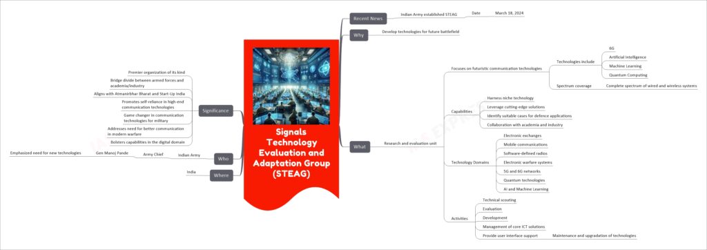 Signals Technology Evaluation and Adaptation Group (STEAG) mind map
Recent News
Indian Army established STEAG
Date
March 18, 2024
Why
Develop technologies for future battlefield
What
Research and evaluation unit
Focuses on futuristic communication technologies
Technologies include
6G
Artificial Intelligence
Machine Learning
Quantum Computing
Spectrum coverage
Complete spectrum of wired and wireless systems
Capabilities
Harness niche technology
Leverage cutting-edge solutions
Identify suitable cases for defence applications
Collaboration with academia and industry
Technology Domains
Electronic exchanges
Mobile communications
Software-defined radios
Electronic warfare systems
5G and 6G networks
Quantum technologies
AI and Machine Learning
Activities
Technical scouting
Evaluation
Development
Management of core ICT solutions
Provide user interface support
Maintenance and upgradation of technologies
Where
India
Who
Indian Army
Army Chief
Gen Manoj Pande
Emphasized need for new technologies
Significance
Premier organization of its kind
Bridge divide between armed forces and academia/industry
Aligns with Atmanirbhar Bharat and Start-Up India
Promotes self-reliance in high-end communication technologies
Game changer in communication technologies for military
Addresses need for better communication in modern warfare
Bolsters capabilities in the digital domain