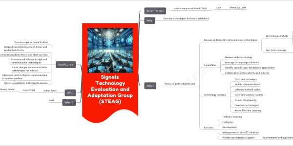 Signals Technology Evaluation and Adaptation Group (STEAG) mind map Recent News Indian Army established STEAG Date March 18, 2024 Why Develop technologies for future battlefield What Research and evaluation unit Focuses on futuristic communication technologies Technologies include 6G Artificial Intelligence Machine Learning Quantum Computing Spectrum coverage Complete spectrum of wired and wireless systems Capabilities Harness niche technology Leverage cutting-edge solutions Identify suitable cases for defence applications Collaboration with academia and industry Technology Domains Electronic exchanges Mobile communications Software-defined radios Electronic warfare systems 5G and 6G networks Quantum technologies AI and Machine Learning Activities Technical scouting Evaluation Development Management of core ICT solutions Provide user interface support Maintenance and upgradation of technologies Where India Who Indian Army Army Chief Gen Manoj Pande Emphasized need for new technologies Significance Premier organization of its kind Bridge divide between armed forces and academia/industry Aligns with Atmanirbhar Bharat and Start-Up India Promotes self-reliance in high-end communication technologies Game changer in communication technologies for military Addresses need for better communication in modern warfare Bolsters capabilities in the digital domain