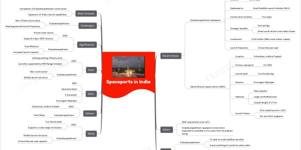 Spaceports in India mind map Recent News: Kulasekarapattinam Spaceport: Foundation laid by: Narendra Modi Location: Tamil Nadu Dedicated to: Small Satellite Launch Vehicles (SSLV) Construction timeline: Two years Strategic benefits: Fuel savings Direct south launch over Indian Ocean Investment: $119 million (986 crores Indian rupees) Launch frequency: 24 launches per year Satish Dhawan Space Centre (SDSC): Location: Sriharikota, Andhra Pradesh Primary spaceport: For ISRO Launch pads: Two functioning Director: Arumugam Rajarajan Features: Near equator Large uninhabited area Coastal length of 27 km Launch history: First rocket launch in 1971 SLV and ASLV programs When: SDSC operational since 1971 Kulasekarapattinam spaceport construction expected to complete in two years from foundation laying Why: Kulasekarapattinam: To cater to small satellite launches Avoid overflying Sri Lanka for polar orbits SDSC: Primary orbital launch site Ideal location near equator What SDSC: Two launch pads Supports a wide range of missions Kulasekarapattinam: Mobile launch structure 24 launches per year capacity Where: SDSC: Sriharikota, Andhra Pradesh Kulasekarapattinam: Tamil Nadu Who: ISRO Narendra Modi S Somanath Arumugam Rajarajan How: SDSC: Utilizing existing infrastructure Launches supported by ISRO Range Complex Kulasekarapattinam: New construction Mobile launch structure Significance: SDSC: Proven track record Supports major ISRO missions Kulasekarapattinam: Fuel efficiency Increased launch capacity Challenges: Kulasekarapattinam: New infrastructure setup Meeting planned launch frequency Way Forward: Completion of Kulasekarapattinam construction Expansion of India's launch capabilities