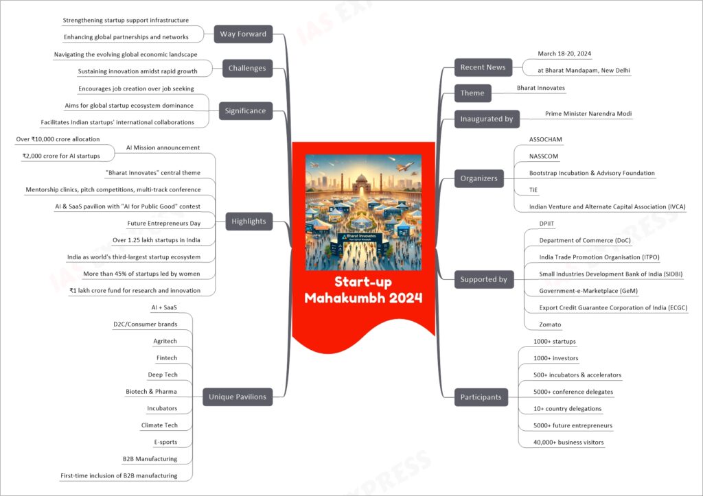 Start-up Mahakumbh 2024 mind map
Recent News
March 18-20, 2024
at Bharat Mandapam, New Delhi
Theme
Bharat Innovates
Inaugurated by
Prime Minister Narendra Modi
Organizers
ASSOCHAM
NASSCOM
Bootstrap Incubation & Advisory Foundation
TiE
Indian Venture and Alternate Capital Association (IVCA)
Supported by
DPIIT
Department of Commerce (DoC)
India Trade Promotion Organisation (ITPO)
Small Industries Development Bank of India (SIDBI)
Government-e-Marketplace (GeM)
Export Credit Guarantee Corporation of India (ECGC)
Zomato
Participants
1000+ startups
1000+ investors
500+ incubators & accelerators
5000+ conference delegates
10+ country delegations
5000+ future entrepreneurs
40,000+ business visitors
Unique Pavilions
AI + SaaS
D2C/Consumer brands
Agritech
Fintech
Deep Tech
Biotech & Pharma
Incubators
Climate Tech
E-sports
B2B Manufacturing
First-time inclusion of B2B manufacturing
Highlights
AI Mission announcement
Over ₹10,000 crore allocation
₹2,000 crore for AI startups
"Bharat Innovates" central theme
Mentorship clinics, pitch competitions, multi-track conference
AI & SaaS pavilion with "AI for Public Good" contest
Future Entrepreneurs Day
Over 1.25 lakh startups in India
India as world's third-largest startup ecosystem
More than 45% of startups led by women
₹1 lakh crore fund for research and innovation
Significance
Encourages job creation over job seeking
Aims for global startup ecosystem dominance
Facilitates Indian startups' international collaborations
Challenges
Navigating the evolving global economic landscape
Sustaining innovation amidst rapid growth
Way Forward
Strengthening startup support infrastructure
Enhancing global partnerships and networks