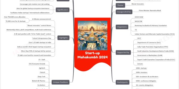 Start-up Mahakumbh 2024 mind map Recent News March 18-20, 2024 at Bharat Mandapam, New Delhi Theme Bharat Innovates Inaugurated by Prime Minister Narendra Modi Organizers ASSOCHAM NASSCOM Bootstrap Incubation & Advisory Foundation TiE Indian Venture and Alternate Capital Association (IVCA) Supported by DPIIT Department of Commerce (DoC) India Trade Promotion Organisation (ITPO) Small Industries Development Bank of India (SIDBI) Government-e-Marketplace (GeM) Export Credit Guarantee Corporation of India (ECGC) Zomato Participants 1000+ startups 1000+ investors 500+ incubators & accelerators 5000+ conference delegates 10+ country delegations 5000+ future entrepreneurs 40,000+ business visitors Unique Pavilions AI + SaaS D2C/Consumer brands Agritech Fintech Deep Tech Biotech & Pharma Incubators Climate Tech E-sports B2B Manufacturing First-time inclusion of B2B manufacturing Highlights AI Mission announcement Over ₹10,000 crore allocation ₹2,000 crore for AI startups "Bharat Innovates" central theme Mentorship clinics, pitch competitions, multi-track conference AI & SaaS pavilion with "AI for Public Good" contest Future Entrepreneurs Day Over 1.25 lakh startups in India India as world's third-largest startup ecosystem More than 45% of startups led by women ₹1 lakh crore fund for research and innovation Significance Encourages job creation over job seeking Aims for global startup ecosystem dominance Facilitates Indian startups' international collaborations Challenges Navigating the evolving global economic landscape Sustaining innovation amidst rapid growth Way Forward Strengthening startup support infrastructure Enhancing global partnerships and networks