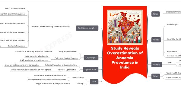 Study Reveals Overestimation of Anaemia Prevalence in India