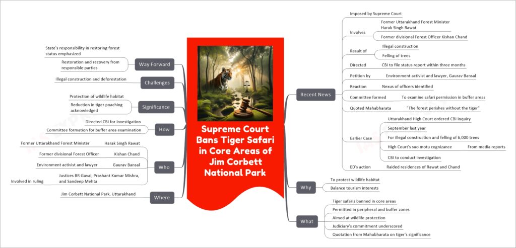 Supreme Court Bans Tiger Safari in Core Areas of Jim Corbett National Park mind map
Recent News
Imposed by Supreme Court
Involves
Former Uttarakhand Forest Minister Harak Singh Rawat
Former divisional Forest Officer Kishan Chand
Result of
Illegal construction
Felling of trees
Directed
CBI to file status report within three months
Petition by
Environment activist and lawyer, Gaurav Bansal
Reaction
Nexus of officers identified
Committee formed
To examine safari permission in buffer areas
Quoted Mahabharata
"The forest perishes without the tiger"
Earlier Case
Uttarakhand High Court ordered CBI inquiry
September last year
For illegal construction and felling of 6,000 trees
High Court's suo motu cognizance
From media reports
CBI to conduct investigation
ED's action
Raided residences of Rawat and Chand
Why
To protect wildlife habitat
Balance tourism interests
What
Tiger safaris banned in core areas
Permitted in peripheral and buffer zones
Aimed at wildlife protection
Judiciary's commitment underscored
Quotation from Mahabharata on tiger's significance
Where
Jim Corbett National Park, Uttarakhand
Who
Harak Singh Rawat
Former Uttarakhand Forest Minister
Kishan Chand
Former divisional Forest Officer
Gaurav Bansal
Environment activist and lawyer
Justices BR Gavai, Prashant Kumar Mishra, and Sandeep Mehta
Involved in ruling
How
Directed CBI for investigation
Committee formation for buffer area examination
Significance
Protection of wildlife habitat
Reduction in tiger poaching acknowledged
Challenges
Illegal construction and deforestation
Way Forward
State's responsibility in restoring forest status emphasized
Restoration and recovery from responsible parties