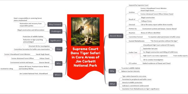Supreme Court Bans Tiger Safari in Core Areas of Jim Corbett National Park mind map Recent News Imposed by Supreme Court Involves Former Uttarakhand Forest Minister Harak Singh Rawat Former divisional Forest Officer Kishan Chand Result of Illegal construction Felling of trees Directed CBI to file status report within three months Petition by Environment activist and lawyer, Gaurav Bansal Reaction Nexus of officers identified Committee formed To examine safari permission in buffer areas Quoted Mahabharata "The forest perishes without the tiger" Earlier Case Uttarakhand High Court ordered CBI inquiry September last year For illegal construction and felling of 6,000 trees High Court's suo motu cognizance From media reports CBI to conduct investigation ED's action Raided residences of Rawat and Chand Why To protect wildlife habitat Balance tourism interests What Tiger safaris banned in core areas Permitted in peripheral and buffer zones Aimed at wildlife protection Judiciary's commitment underscored Quotation from Mahabharata on tiger's significance Where Jim Corbett National Park, Uttarakhand Who Harak Singh Rawat Former Uttarakhand Forest Minister Kishan Chand Former divisional Forest Officer Gaurav Bansal Environment activist and lawyer Justices BR Gavai, Prashant Kumar Mishra, and Sandeep Mehta Involved in ruling How Directed CBI for investigation Committee formation for buffer area examination Significance Protection of wildlife habitat Reduction in tiger poaching acknowledged Challenges Illegal construction and deforestation Way Forward State's responsibility in restoring forest status emphasized Restoration and recovery from responsible parties