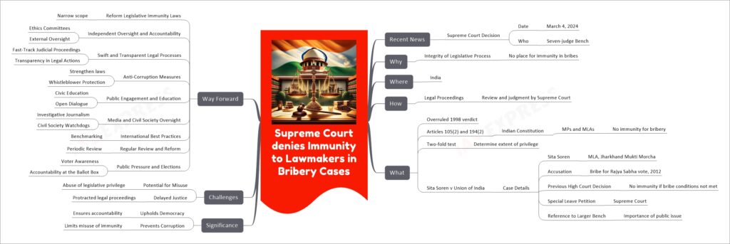 Supreme Court denies Immunity to Lawmakers in Bribery Cases mind map
Recent News
Supreme Court Decision
Date
March 4, 2024
Who
Seven-judge Bench
Why
Integrity of Legislative Process
No place for immunity in bribes
Where
India
How
Legal Proceedings
Review and judgment by Supreme Court
What
Overruled 1998 verdict
Articles 105(2) and 194(2)
Indian Constitution
MPs and MLAs
No immunity for bribery
Two-fold test
Determine extent of privilege
Sita Soren v Union of India
Case Details
Sita Soren
MLA, Jharkhand Mukti Morcha
Accusation
Bribe for Rajya Sabha vote, 2012
Previous High Court Decision
No immunity if bribe conditions not met
Special Leave Petition
Supreme Court
Reference to Larger Bench
Importance of public issue
Significance
Upholds Democracy
Ensures accountability
Prevents Corruption
Limits misuse of immunity
Challenges
Potential for Misuse
Abuse of legislative privilege
Delayed Justice
Protracted legal proceedings
Way Forward
Reform Legislative Immunity Laws
Narrow scope
Independent Oversight and Accountability
Ethics Committees
External Oversight
Swift and Transparent Legal Processes
Fast-Track Judicial Proceedings
Transparency in Legal Actions
Anti-Corruption Measures
Strengthen laws
Whistleblower Protection
Public Engagement and Education
Civic Education
Open Dialogue
Media and Civil Society Oversight
Investigative Journalism
Civil Society Watchdogs
International Best Practices
Benchmarking
Regular Review and Reform
Periodic Review
Public Pressure and Elections
Voter Awareness
Accountability at the Ballot Box