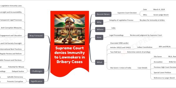 Supreme Court denies Immunity to Lawmakers in Bribery Cases mind map Recent News Supreme Court Decision Date March 4, 2024 Who Seven-judge Bench Why Integrity of Legislative Process No place for immunity in bribes Where India How Legal Proceedings Review and judgment by Supreme Court What Overruled 1998 verdict Articles 105(2) and 194(2) Indian Constitution MPs and MLAs No immunity for bribery Two-fold test Determine extent of privilege Sita Soren v Union of India Case Details Sita Soren MLA, Jharkhand Mukti Morcha Accusation Bribe for Rajya Sabha vote, 2012 Previous High Court Decision No immunity if bribe conditions not met Special Leave Petition Supreme Court Reference to Larger Bench Importance of public issue Significance Upholds Democracy Ensures accountability Prevents Corruption Limits misuse of immunity Challenges Potential for Misuse Abuse of legislative privilege Delayed Justice Protracted legal proceedings Way Forward Reform Legislative Immunity Laws Narrow scope Independent Oversight and Accountability Ethics Committees External Oversight Swift and Transparent Legal Processes Fast-Track Judicial Proceedings Transparency in Legal Actions Anti-Corruption Measures Strengthen laws Whistleblower Protection Public Engagement and Education Civic Education Open Dialogue Media and Civil Society Oversight Investigative Journalism Civil Society Watchdogs International Best Practices Benchmarking Regular Review and Reform Periodic Review Public Pressure and Elections Voter Awareness Accountability at the Ballot Box