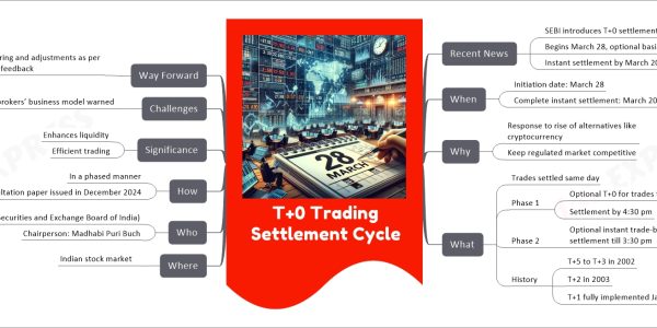 T+0 Trading Settlement Cycle