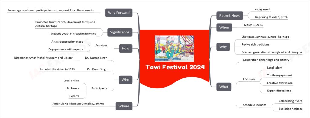 Tawi Festival 2024 mind map
Recent News
4-day event
Beginning March 1, 2024
When
March 1, 2024
Why
Showcase Jammu's culture, heritage
Revive rich traditions
Connect generations through art and dialogue
What
Celebration of heritage and artistry
Focus on
Local talent
Youth engagement
Creative expression
Expert discussions
Schedule includes
Celebrating rivers
Exploring heritage
Where
Amar Mahal Museum Complex, Jammu
Who
Dr. Jyotsna Singh
Director of Amar Mahal Museum and Library
Dr. Karan Singh
Initiated the vision in 1975
Participants
Local artists
Art lovers
Experts
How
Activities
Artistic expression stage
Engagements with experts
Significance
Promotes Jammu's rich, diverse art forms and cultural heritage
Engages youth in creative activities
Way Forward
Encourage continued participation and support for cultural events