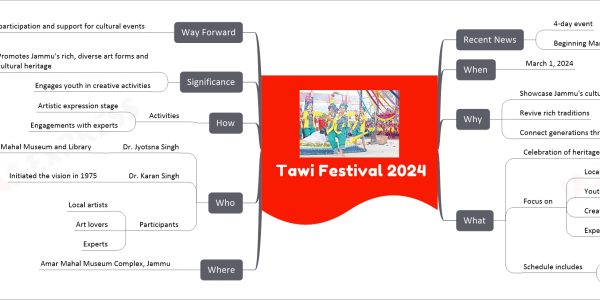Tawi Festival 2024 mind map Recent News 4-day event Beginning March 1, 2024 When March 1, 2024 Why Showcase Jammu's culture, heritage Revive rich traditions Connect generations through art and dialogue What Celebration of heritage and artistry Focus on Local talent Youth engagement Creative expression Expert discussions Schedule includes Celebrating rivers Exploring heritage Where Amar Mahal Museum Complex, Jammu Who Dr. Jyotsna Singh Director of Amar Mahal Museum and Library Dr. Karan Singh Initiated the vision in 1975 Participants Local artists Art lovers Experts How Activities Artistic expression stage Engagements with experts Significance Promotes Jammu's rich, diverse art forms and cultural heritage Engages youth in creative activities Way Forward Encourage continued participation and support for cultural events