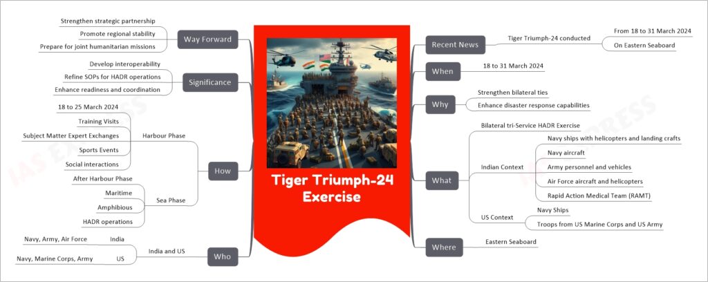 Tiger Triumph-24 Exercise mind map
Recent News
Tiger Triumph-24 conducted
From 18 to 31 March 2024
On Eastern Seaboard
When
18 to 31 March 2024
Why
Strengthen bilateral ties
Enhance disaster response capabilities
What
Bilateral tri-Service HADR Exercise
Indian Context
Navy ships with helicopters and landing crafts
Navy aircraft
Army personnel and vehicles
Air Force aircraft and helicopters
Rapid Action Medical Team (RAMT)
US Context
Navy Ships
Troops from US Marine Corps and US Army
Where
Eastern Seaboard
Who
India and US
India
Navy, Army, Air Force
US
Navy, Marine Corps, Army
How
Harbour Phase
18 to 25 March 2024
Training Visits
Subject Matter Expert Exchanges
Sports Events
Social interactions
Sea Phase
After Harbour Phase
Maritime
Amphibious
HADR operations
Significance
Develop interoperability
Refine SOPs for HADR operations
Enhance readiness and coordination
Way Forward
Strengthen strategic partnership
Promote regional stability
Prepare for joint humanitarian missions