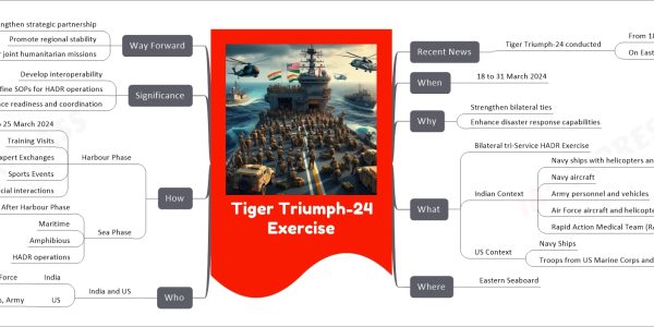 Tiger Triumph-24 Exercise mind map Recent News Tiger Triumph-24 conducted From 18 to 31 March 2024 On Eastern Seaboard When 18 to 31 March 2024 Why Strengthen bilateral ties Enhance disaster response capabilities What Bilateral tri-Service HADR Exercise Indian Context Navy ships with helicopters and landing crafts Navy aircraft Army personnel and vehicles Air Force aircraft and helicopters Rapid Action Medical Team (RAMT) US Context Navy Ships Troops from US Marine Corps and US Army Where Eastern Seaboard Who India and US India Navy, Army, Air Force US Navy, Marine Corps, Army How Harbour Phase 18 to 25 March 2024 Training Visits Subject Matter Expert Exchanges Sports Events Social interactions Sea Phase After Harbour Phase Maritime Amphibious HADR operations Significance Develop interoperability Refine SOPs for HADR operations Enhance readiness and coordination Way Forward Strengthen strategic partnership Promote regional stability Prepare for joint humanitarian missions