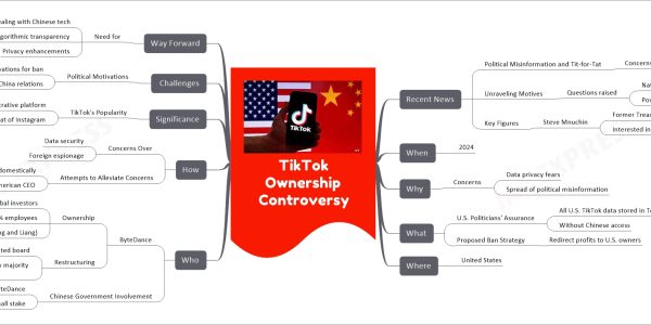 TikTok Ownership Controversy