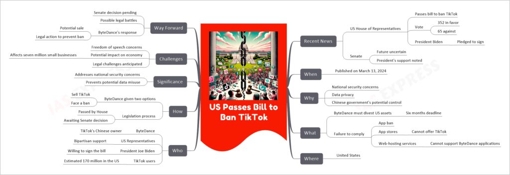 US Passes Bill to Ban TikTok mind map
Recent News
US House of Representatives
Passes bill to ban TikTok
Vote
352 in favor
65 against
President Biden
Pledged to sign
Senate
Future uncertain
President's support noted
When
Published on March 13, 2024
Why
National security concerns
Data privacy
Chinese government's potential control
What
ByteDance must divest US assets
Six months deadline
Failure to comply
App ban
App stores
Cannot offer TikTok
Web-hosting services
Cannot support ByteDance applications
Where
United States
Who
ByteDance
TikTok's Chinese owner
US Representatives
Bipartisan support
President Joe Biden
Willing to sign the bill
TikTok users
Estimated 170 million in the US
How
ByteDance given two options
Sell TikTok
Face a ban
Legislation process
Passed by House
Awaiting Senate decision
Significance
Addresses national security concerns
Prevents potential data misuse
Challenges
Freedom of speech concerns
Potential impact on economy
Affects seven million small businesses
Legal challenges anticipated
Way Forward
Senate decision pending
Possible legal battles
ByteDance's response
Potential sale
Legal action to prevent ban
