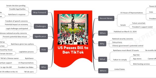 US Passes Bill to Ban TikTok mind map Recent News US House of Representatives Passes bill to ban TikTok Vote 352 in favor 65 against President Biden Pledged to sign Senate Future uncertain President's support noted When Published on March 13, 2024 Why National security concerns Data privacy Chinese government's potential control What ByteDance must divest US assets Six months deadline Failure to comply App ban App stores Cannot offer TikTok Web-hosting services Cannot support ByteDance applications Where United States Who ByteDance TikTok's Chinese owner US Representatives Bipartisan support President Joe Biden Willing to sign the bill TikTok users Estimated 170 million in the US How ByteDance given two options Sell TikTok Face a ban Legislation process Passed by House Awaiting Senate decision Significance Addresses national security concerns Prevents potential data misuse Challenges Freedom of speech concerns Potential impact on economy Affects seven million small businesses Legal challenges anticipated Way Forward Senate decision pending Possible legal battles ByteDance's response Potential sale Legal action to prevent ban