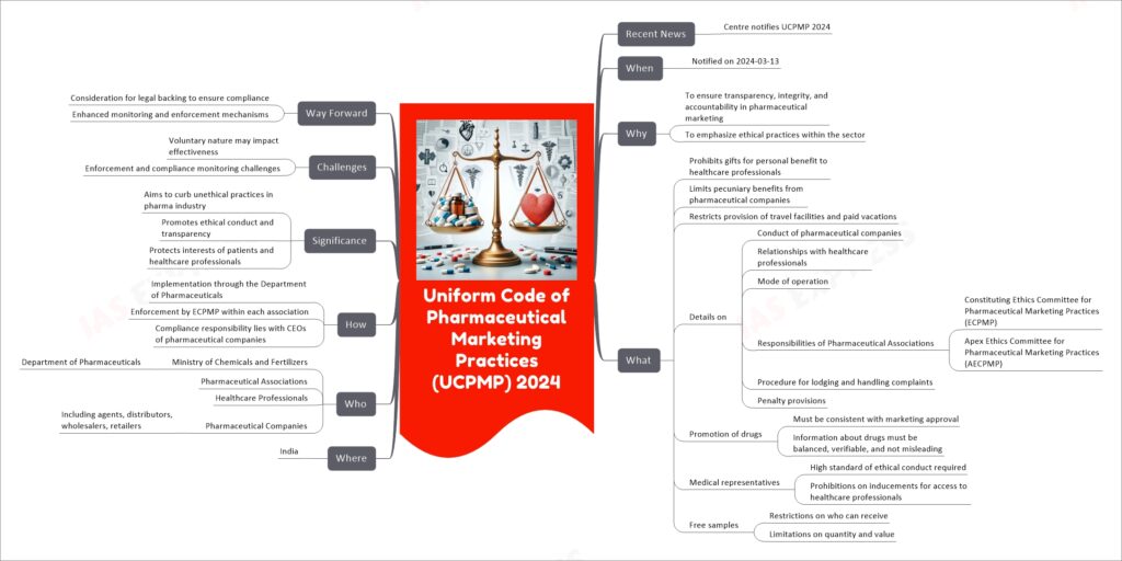 Uniform Code of Pharmaceutical Marketing Practices (UCPMP) 2024 mind map
Recent News
Centre notifies UCPMP 2024
When
Notified on 2024-03-13
Why
To ensure transparency, integrity, and accountability in pharmaceutical marketing
To emphasize ethical practices within the sector
What
Prohibits gifts for personal benefit to healthcare professionals
Limits pecuniary benefits from pharmaceutical companies
Restricts provision of travel facilities and paid vacations
Details on
Conduct of pharmaceutical companies
Relationships with healthcare professionals
Mode of operation
Responsibilities of Pharmaceutical Associations
Constituting Ethics Committee for Pharmaceutical Marketing Practices (ECPMP)
Apex Ethics Committee for Pharmaceutical Marketing Practices (AECPMP)
Procedure for lodging and handling complaints
Penalty provisions
Promotion of drugs
Must be consistent with marketing approval
Information about drugs must be balanced, verifiable, and not misleading
Medical representatives
High standard of ethical conduct required
Prohibitions on inducements for access to healthcare professionals
Free samples
Restrictions on who can receive
Limitations on quantity and value
Where
India
Who
Ministry of Chemicals and Fertilizers
Department of Pharmaceuticals
Pharmaceutical Associations
Healthcare Professionals
Pharmaceutical Companies
Including agents, distributors, wholesalers, retailers
How
Implementation through the Department of Pharmaceuticals
Enforcement by ECPMP within each association
Compliance responsibility lies with CEOs of pharmaceutical companies
Significance
Aims to curb unethical practices in pharma industry
Promotes ethical conduct and transparency
Protects interests of patients and healthcare professionals
Challenges
Voluntary nature may impact effectiveness
Enforcement and compliance monitoring challenges
Way Forward
Consideration for legal backing to ensure compliance
Enhanced monitoring and enforcement mechanisms