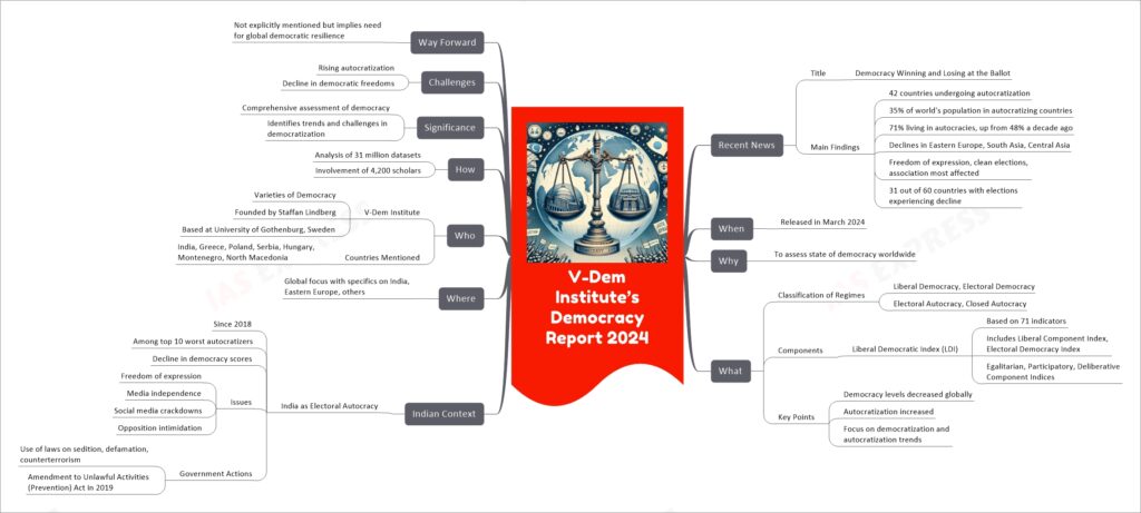 V-Dem Institute’s Democracy Report 2024 mind map
Recent News
Title
Democracy Winning and Losing at the Ballot
Main Findings
42 countries undergoing autocratization
35% of world's population in autocratizing countries
71% living in autocracies, up from 48% a decade ago
Declines in Eastern Europe, South Asia, Central Asia
Freedom of expression, clean elections, association most affected
31 out of 60 countries with elections experiencing decline
When
Released in March 2024
Why
To assess state of democracy worldwide
What
Classification of Regimes
Liberal Democracy, Electoral Democracy
Electoral Autocracy, Closed Autocracy
Components
Liberal Democratic Index (LDI)
Based on 71 indicators
Includes Liberal Component Index, Electoral Democracy Index
Egalitarian, Participatory, Deliberative Component Indices
Key Points
Democracy levels decreased globally
Autocratization increased
Focus on democratization and autocratization trends
Indian Context
India as Electoral Autocracy
Since 2018
Among top 10 worst autocratizers
Decline in democracy scores
Issues
Freedom of expression
Media independence
Social media crackdowns
Opposition intimidation
Government Actions
Use of laws on sedition, defamation, counterterrorism
Amendment to Unlawful Activities (Prevention) Act in 2019
Where
Global focus with specifics on India, Eastern Europe, others
Who
V-Dem Institute
Varieties of Democracy
Founded by Staffan Lindberg
Based at University of Gothenburg, Sweden
Countries Mentioned
India, Greece, Poland, Serbia, Hungary, Montenegro, North Macedonia
How
Analysis of 31 million datasets
Involvement of 4,200 scholars
Significance
Comprehensive assessment of democracy
Identifies trends and challenges in democratization
Challenges
Rising autocratization
Decline in democratic freedoms
Way Forward
Not explicitly mentioned but implies need for global democratic resilience