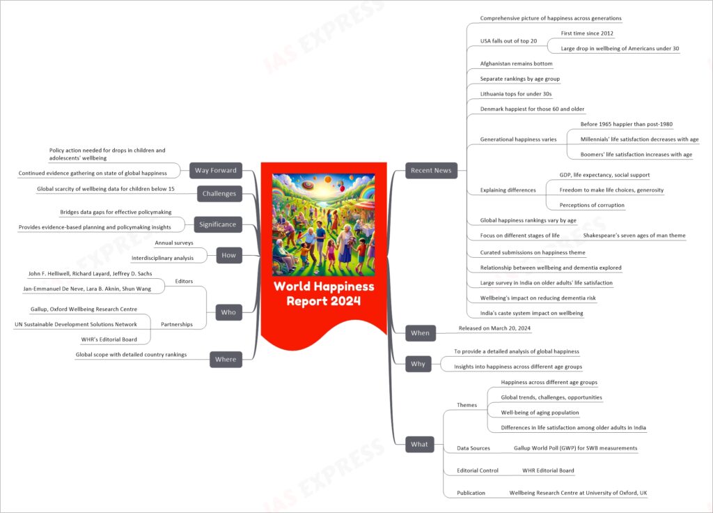 World Happiness Report 2024 mind map
Recent News
Comprehensive picture of happiness across generations
USA falls out of top 20
First time since 2012
Large drop in wellbeing of Americans under 30
Afghanistan remains bottom
Separate rankings by age group
Lithuania tops for under 30s
Denmark happiest for those 60 and older
Generational happiness varies
Before 1965 happier than post-1980
Millennials' life satisfaction decreases with age
Boomers' life satisfaction increases with age
Explaining differences
GDP, life expectancy, social support
Freedom to make life choices, generosity
Perceptions of corruption
Global happiness rankings vary by age
Focus on different stages of life
Shakespeare’s seven ages of man theme
Curated submissions on happiness theme
Relationship between wellbeing and dementia explored
Large survey in India on older adults' life satisfaction
Wellbeing's impact on reducing dementia risk
India's caste system impact on wellbeing
When
Released on March 20, 2024
Why
To provide a detailed analysis of global happiness
Insights into happiness across different age groups
What
Themes
Happiness across different age groups
Global trends, challenges, opportunities
Well-being of aging population
Differences in life satisfaction among older adults in India
Data Sources
Gallup World Poll (GWP) for SWB measurements
Editorial Control
WHR Editorial Board
Publication
Wellbeing Research Centre at University of Oxford, UK
Where
Global scope with detailed country rankings
Who
Editors
John F. Helliwell, Richard Layard, Jeffrey D. Sachs
Jan-Emmanuel De Neve, Lara B. Aknin, Shun Wang
Partnerships
Gallup, Oxford Wellbeing Research Centre
UN Sustainable Development Solutions Network
WHR’s Editorial Board
How
Annual surveys
Interdisciplinary analysis
Significance
Bridges data gaps for effective policymaking
Provides evidence-based planning and policymaking insights
Challenges
Global scarcity of wellbeing data for children below 15
Way Forward
Policy action needed for drops in children and adolescents' wellbeing
Continued evidence gathering on state of global happiness