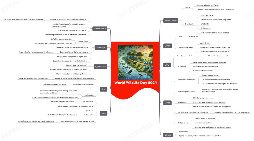 World Wildlife Day 2024 mind map
Recent News
Theme
Connecting People and Planet
Exploring Digital Innovation in Wildlife Conservation
Organized by
CITES Secretariat
United Nations Development Programme
WILDLABS
Jackson Wild
International Fund for Animal Welfare
When
Date
March 3, 2024
UN high-level event
March 4, 2024
United Nations Headquarters in New York
Livestreamed on United Nations WebTV
Why
To celebrate and raise awareness
Of world's wild fauna and flora
To highlight
Digital conservation technologies and services
Sustainable and legal wildlife trade
Human-wildlife coexistence
What
Global digital revolution
Breaking down barriers
To people-centered digital governance
To equal opportunities for digital transformation
Narrowing digital divide
Connectivity and Internet access reaching 66% of global population
Challenges
2.7 billion people not online
Only 36% in least developed countries online
Gaps in Internet access for women and young people
Technological innovation in conservation
Research, communication, tracking, DNA analysis
Critical issues
Uneven access to new tools
Environmental pollution
Unsustainable applications of certain technologies
Where
Global event
Special focus on digital innovation in wildlife conservation
Who
CITES Secretariat
Facilitator for global observance
United Nations Development Programme (UNDP)
WILDLABS
Jackson Wild
Host of the World Wildlife Day Showcase
International Fund for Animal Welfare (IFAW)
Host of the World Wildlife Day Youth Art Contest
How
Intergenerational exchange and youth empowerment
Through art, presentations, conversations
Exploring digital innovations
Available now and in the future
Highlighting
Latest applications of digital technologies in wildlife conservation and trade
Impact of digital interventions on ecosystems and communities
Significance
Equips people with job-ready digital skills
Supports indigenous and women-led initiatives
Expands "financial inclusion"
Prevents fraud in illegal trade of animals and plants
Shares information on wildlife populations
Challenges
Digital divide
2.7 billion people not online
Limited online access in least developed countries
Gender and youth disparities in Internet use
Detrimental use of digital technologies
Illegal sale of protected species on the Internet
Way Forward
Mobilize new commitments to policy and funding
For sustainable adaptation and preservation of nature
Bridging financial gaps for equitable access to conservation tools
Strengthening digital capacity-building
Considering impacts on all communities and ecosystems