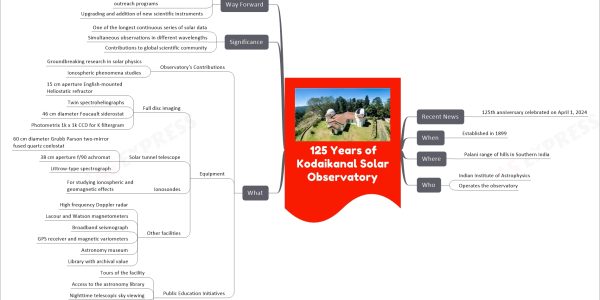125 Years of Kodaikanal Solar Observatory