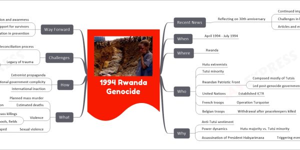 1994 Rwanda Genocide