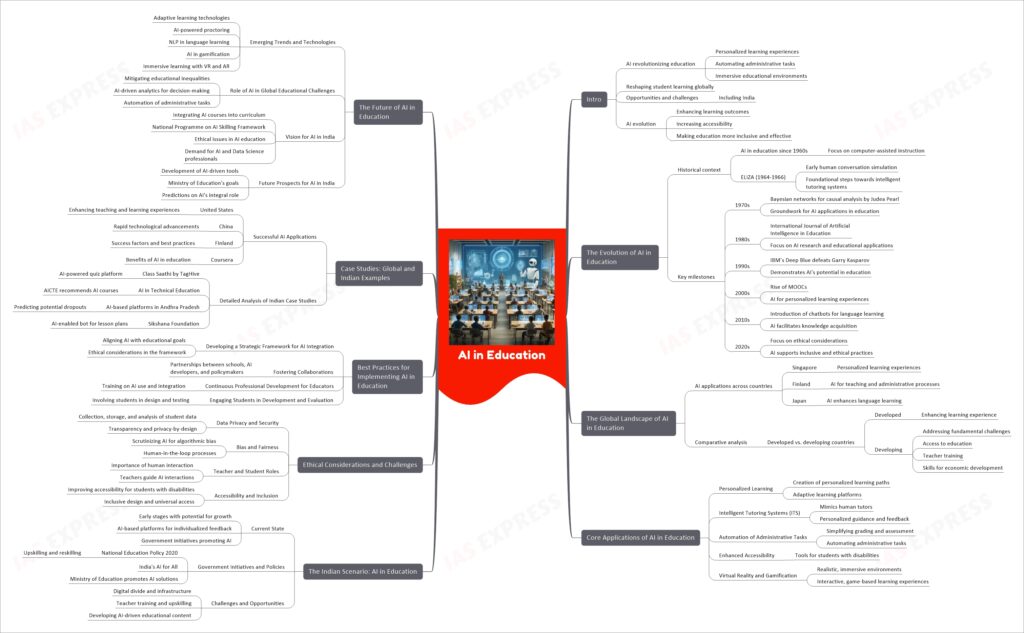 AI in Education upsc mind map