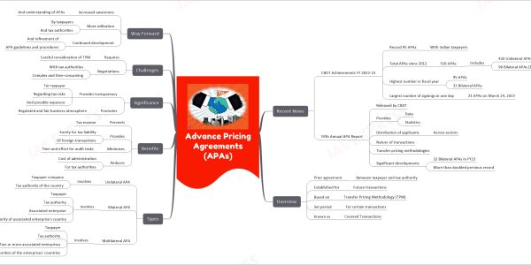 Advance Pricing Agreements (APAs)