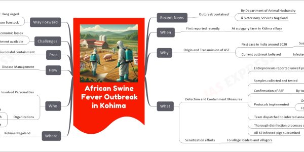 African Swine Fever Outbreak in Kohima