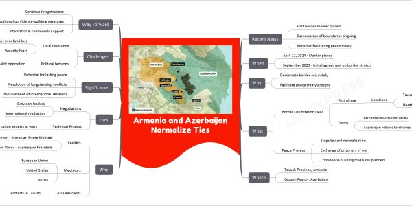 Armenia and Azerbaijan Normalize Ties