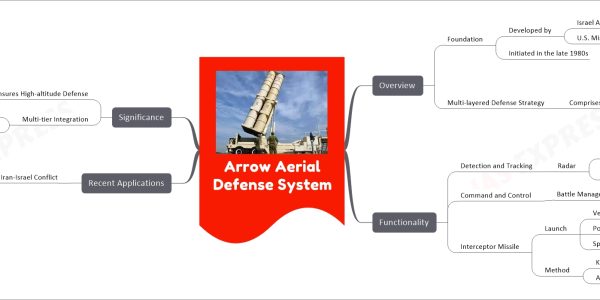 Arrow Aerial Defense System