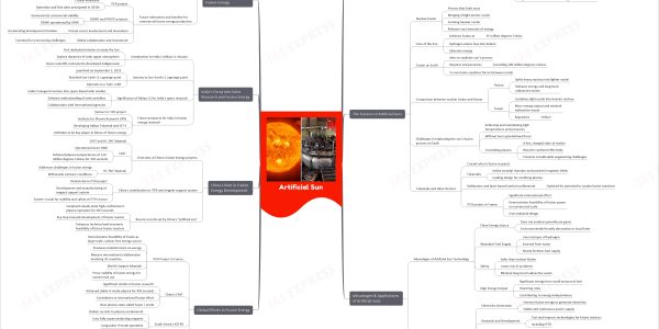 Artificial Sun upsc mind map