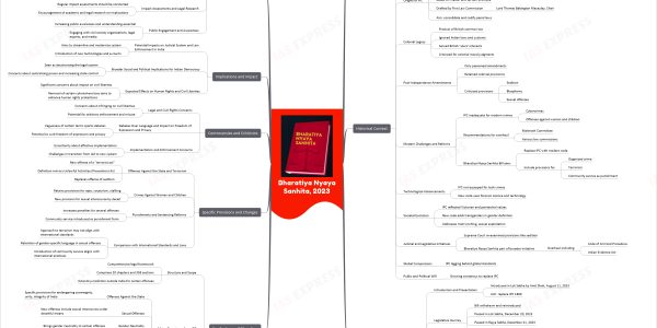 Bharatiya Nyaya Sanhita, 2023 upsc mindmap