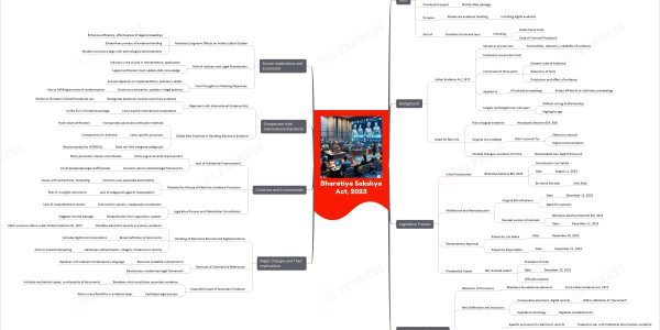 Bharatiya Sakshya Act, 2023 upsc Mindmap