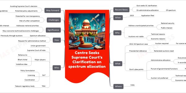Centre Seeks Supreme Court’s Clarification on spectrum allocation