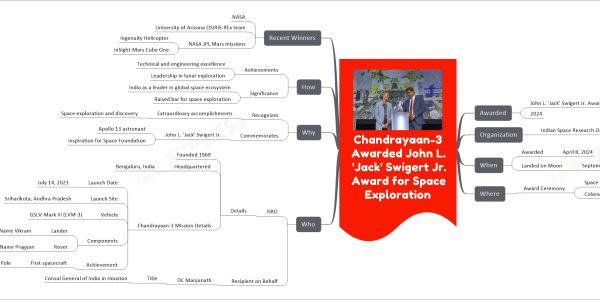 Chandrayaan-3 Awarded John L. 'Jack' Swigert Jr. Award for Space Exploration