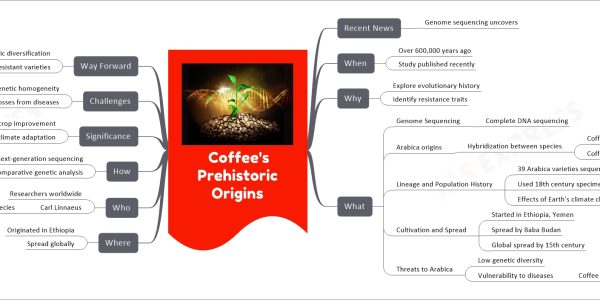 Coffee's Prehistoric Origins