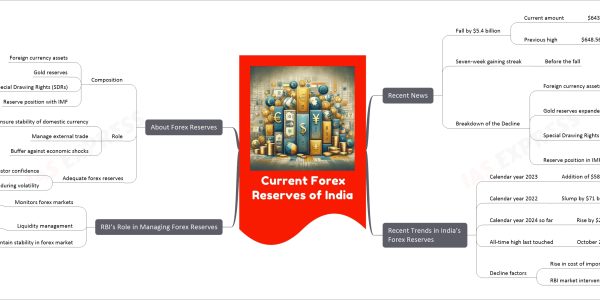 Current Forex Reserves of India