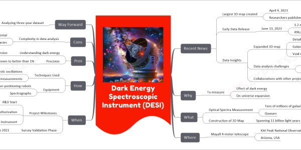 Dark Energy Spectroscopic Instrument (DESI)