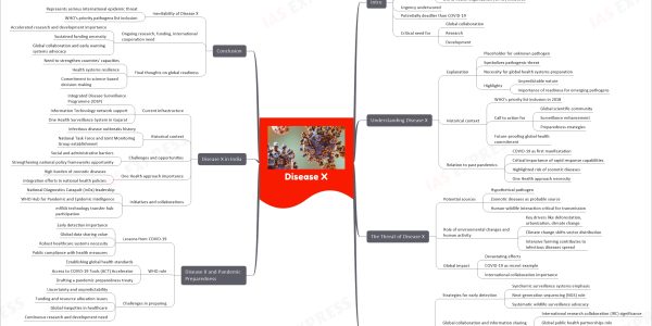 Disease X upsc mind map
