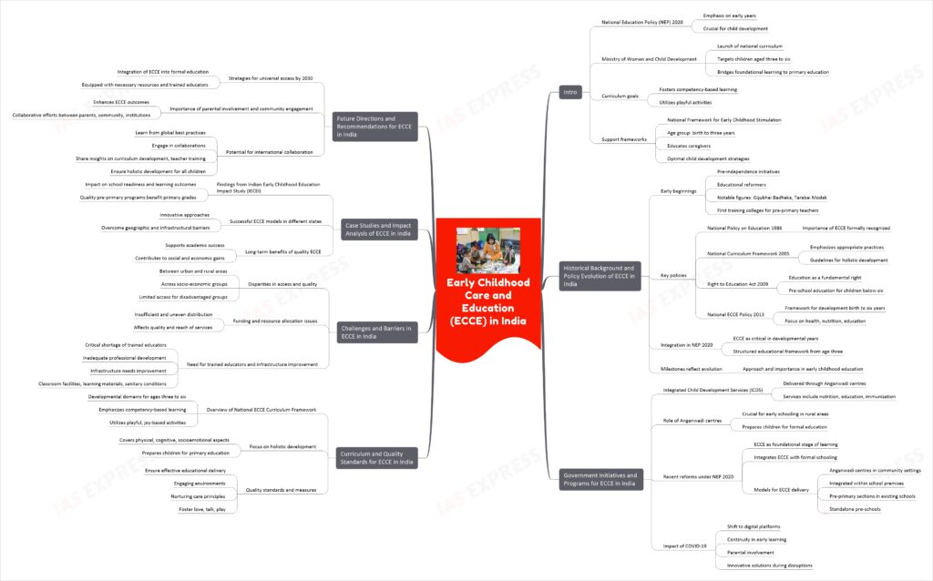 Early Childhood Care and Education (ECCE) in India mindmap