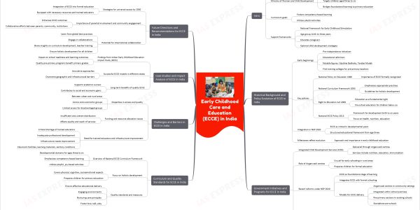 Early Childhood Care and Education (ECCE) in India mindmap