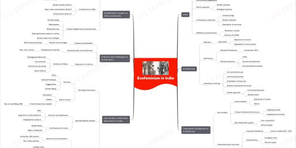 Ecofeminism in India upsc mindmap